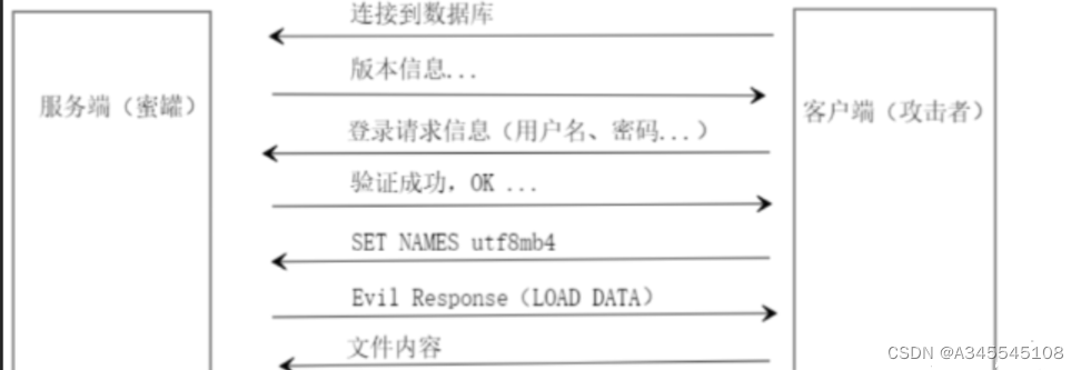 记对MYSQL蜜罐的<span style='color:red;'>溯源</span><span style='color:red;'>反</span><span style='color:red;'>制</span>研究