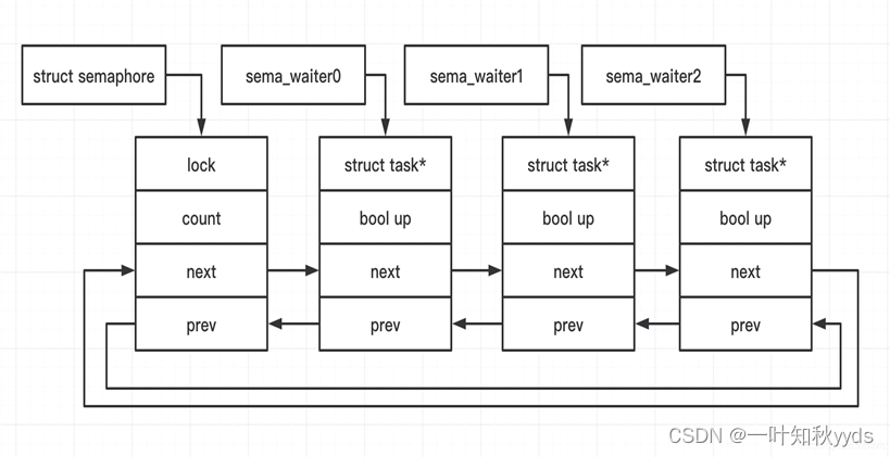 linux 内核同步<span style='color:red;'>互斥</span>技术之<span style='color:red;'>信号</span><span style='color:red;'>量</span>