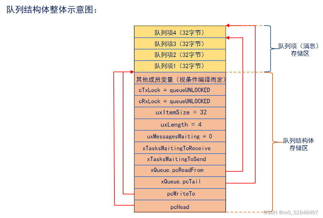 FreeRTOS 的队列基础API函数的使用