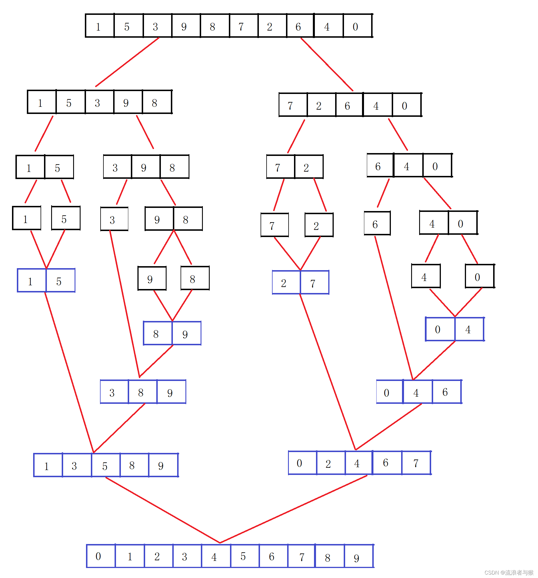【C语言】数据结构——排序三（归并与计数排序）