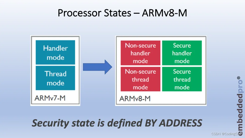 【<span style='color:red;'>ARMv</span><span style='color:red;'>8</span>M <span style='color:red;'>Cortex</span>-M33 系列 1 -- SAU 介绍】