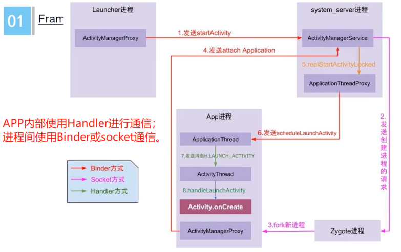 [Java、Android面试]_22_APP启动流程（中频问答）