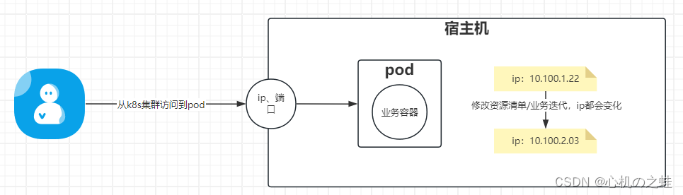 11-k8s中网络资源service