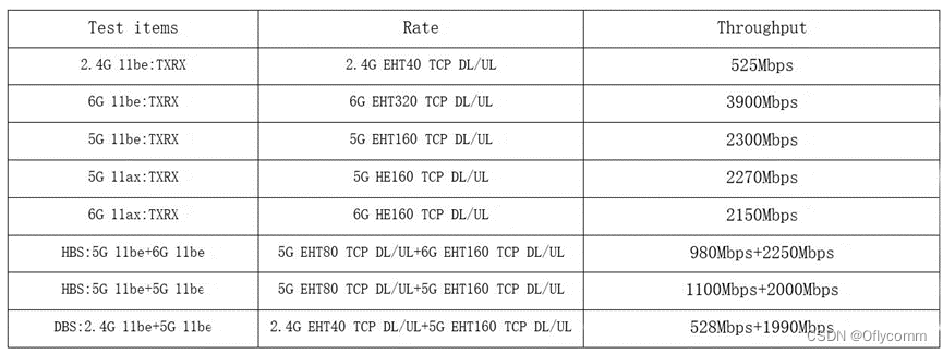 WIFI7:O7851PM吞吐测试