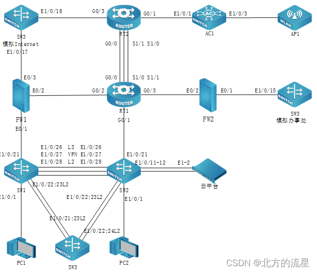 BGP协议应用：SW1、SW2、SW3、RT1、RT2之间运行BGP协议