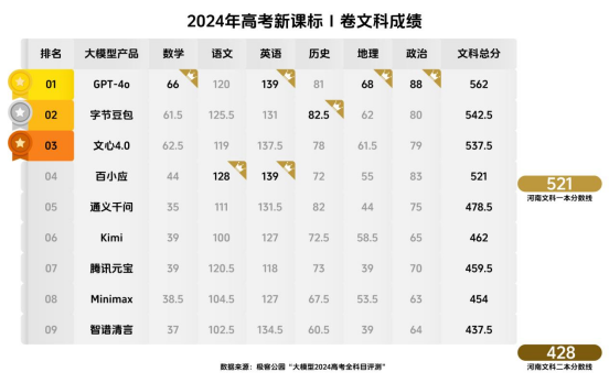 大模型2024高考发榜，豆包等三款国产AI考上文科一本线-小默在职场