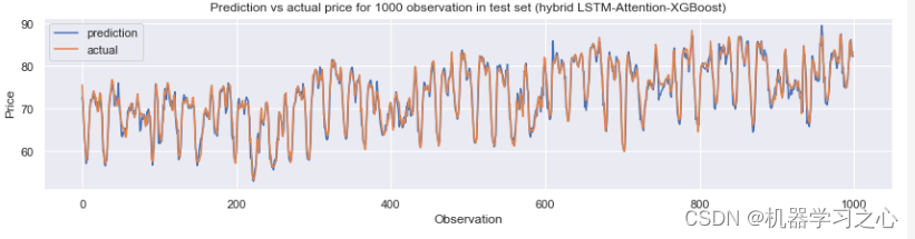 时序预测 | <span style='color:red;'>Python</span><span style='color:red;'>实现</span>LSTM-Attention-<span style='color:red;'>XGBoost</span>组合<span style='color:red;'>模型</span>电力需求预测