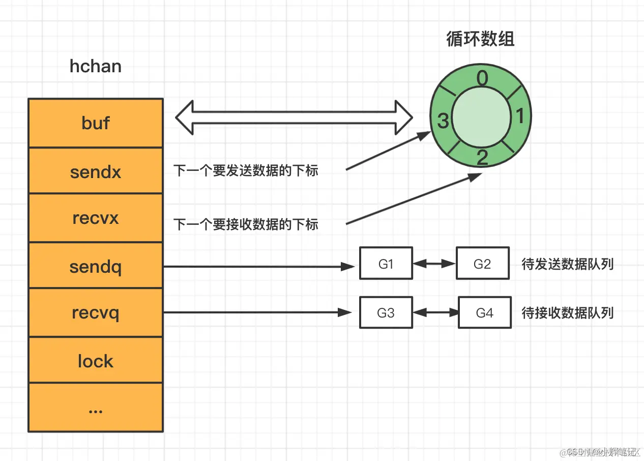 Golang -----channel