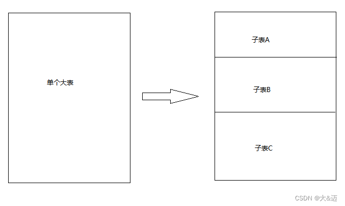 分库分表浅析