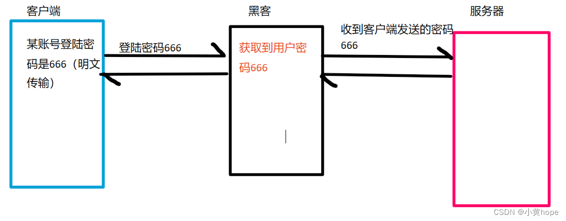 HTTP和HTTPS谁传输数据更安全？