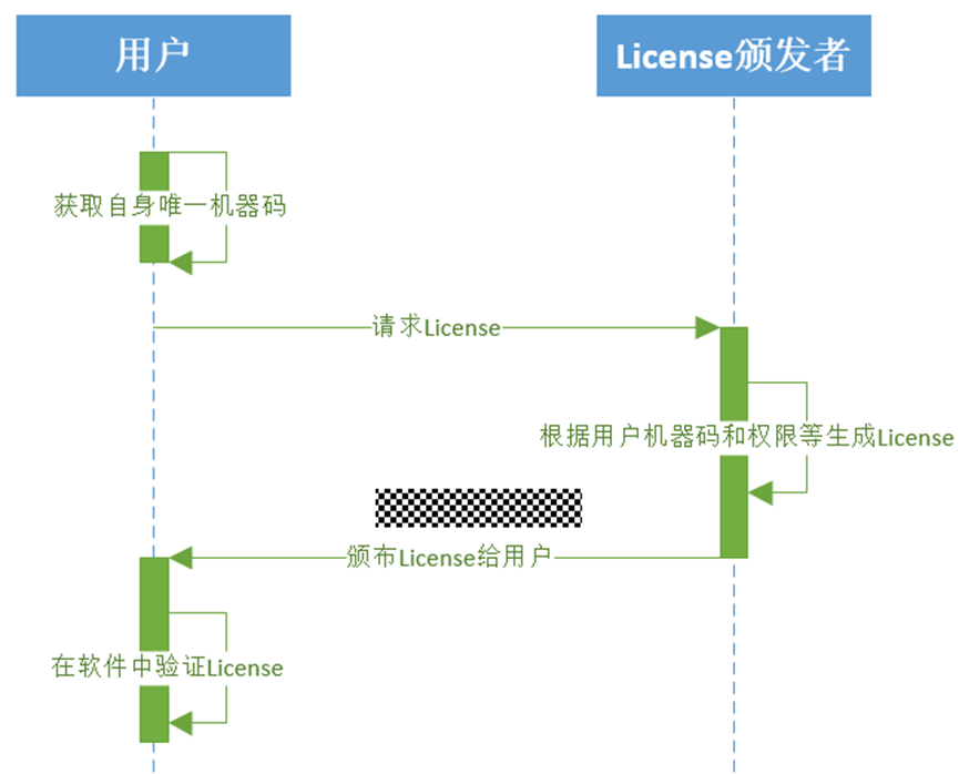 License授权的基本思路