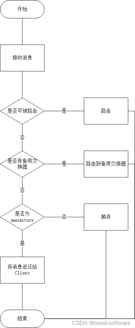 RabbitMQ实践——对不可路由的消息的处理方法