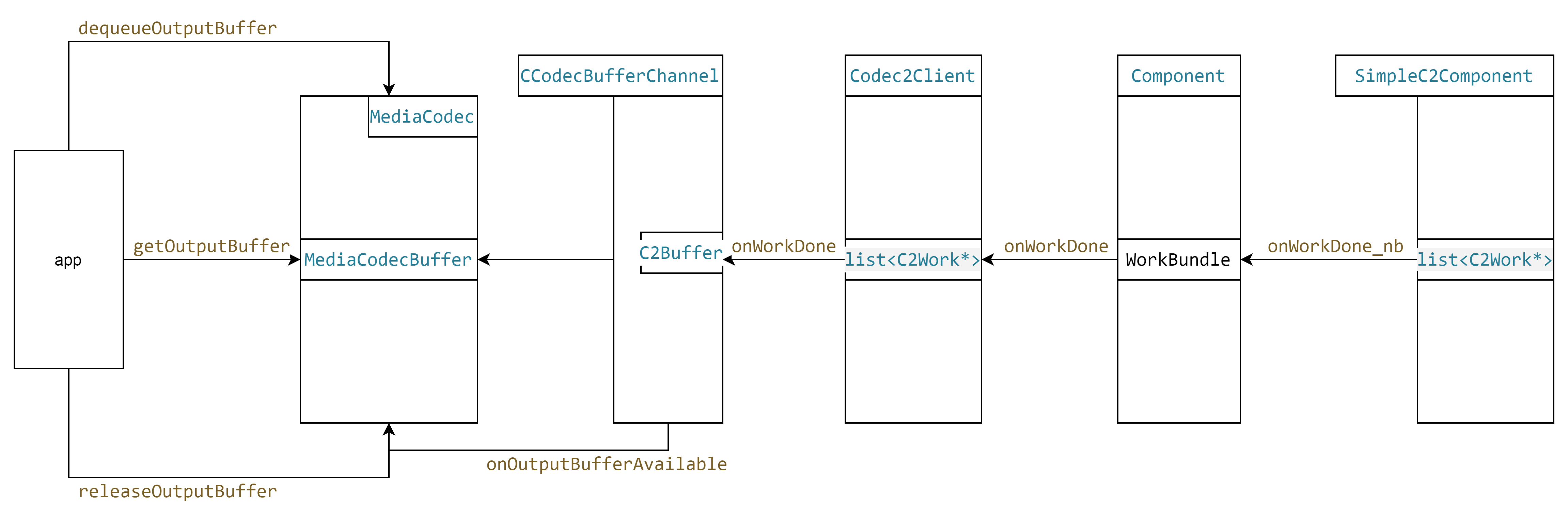 Android codec2 视频框架之编码输出内存管理