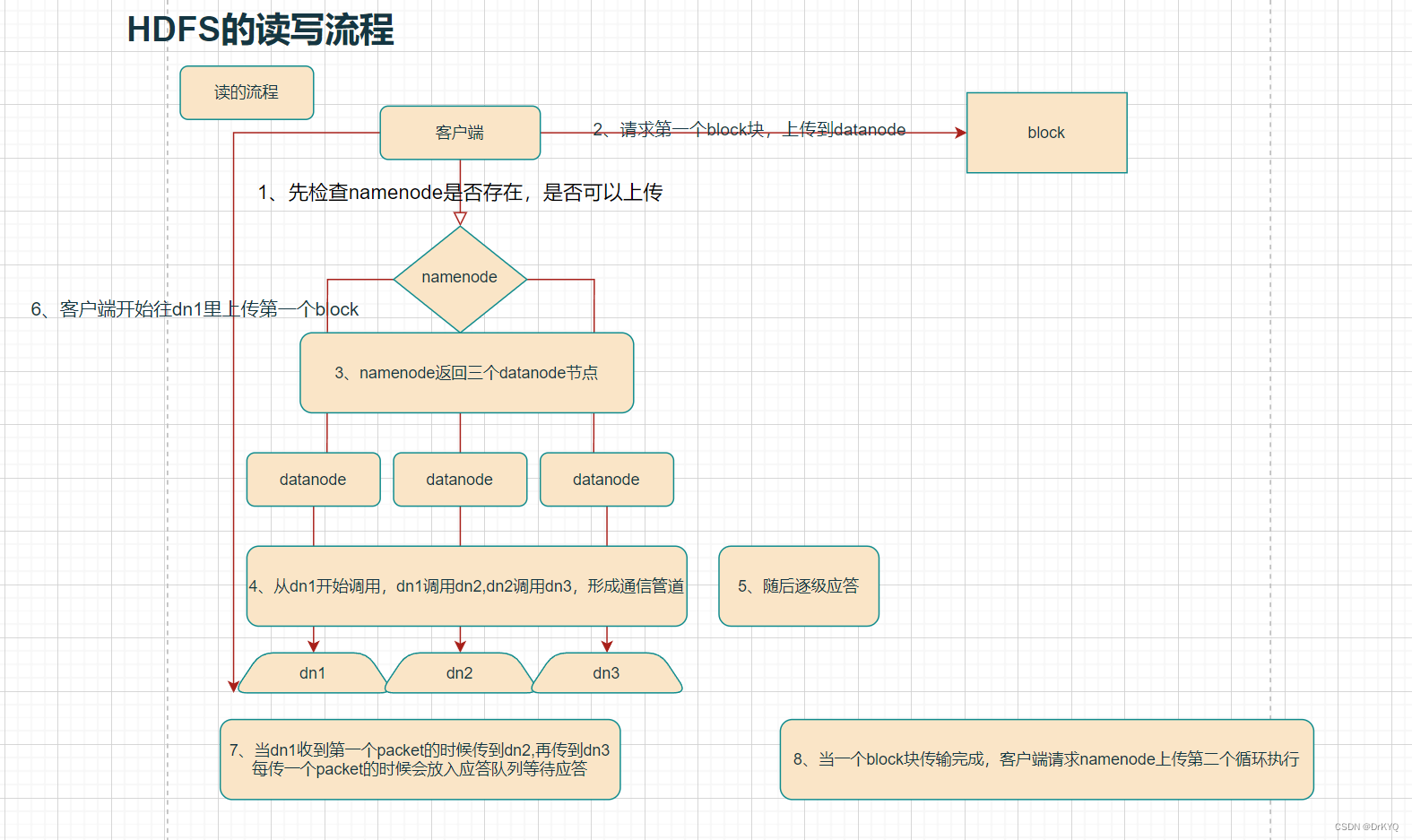 大数据中的HDFS读写流程（namenode,datanode）