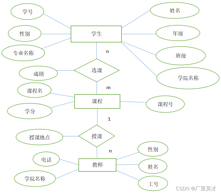 数据库<span style='color:red;'>第一</span><span style='color:red;'>章</span>作业-<span style='color:red;'>绪论</span>