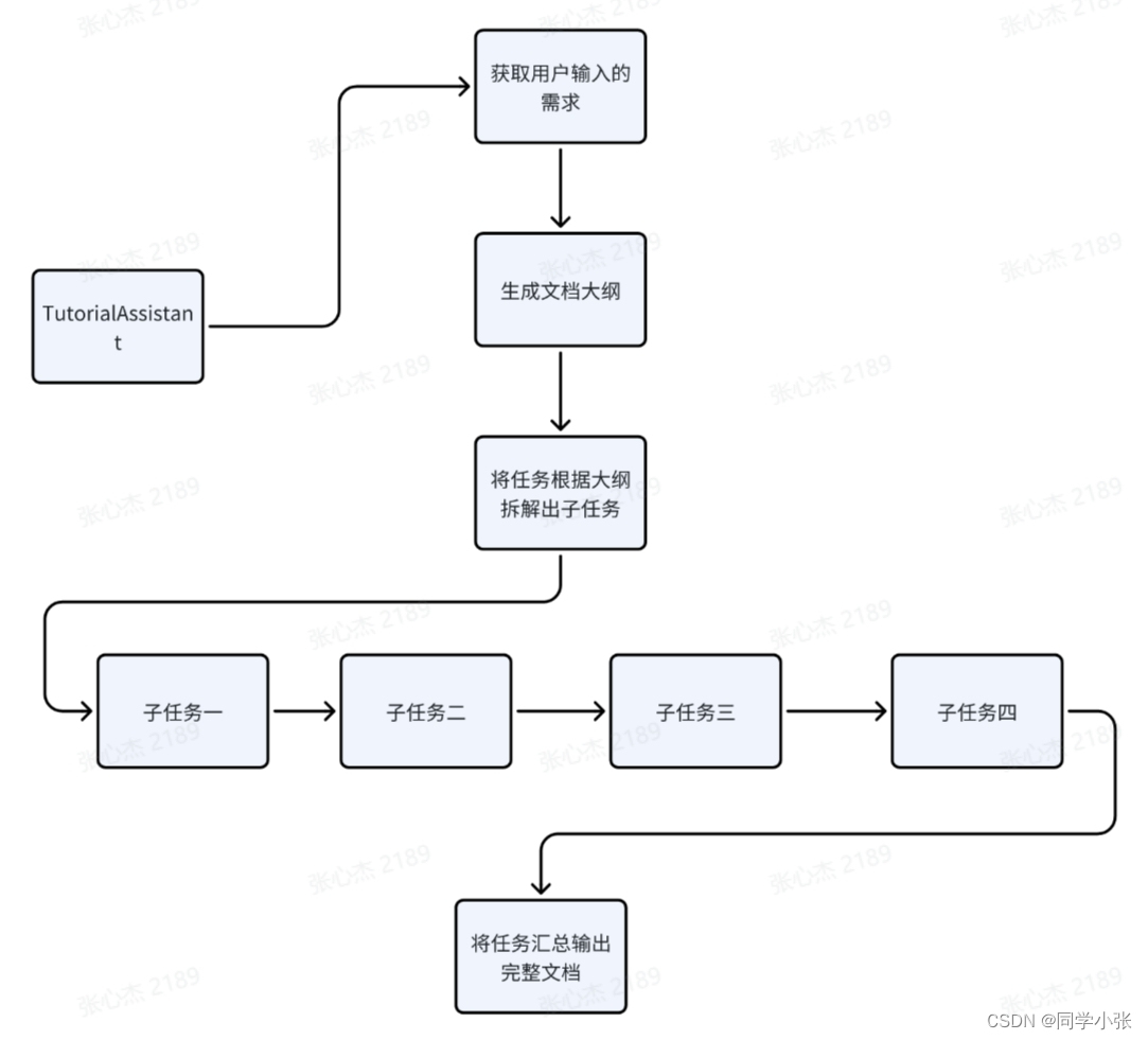 【AI的未来 - AI Agent系列】【MetaGPT】5. 更复杂的Agent实战 - 实现技术文档助手