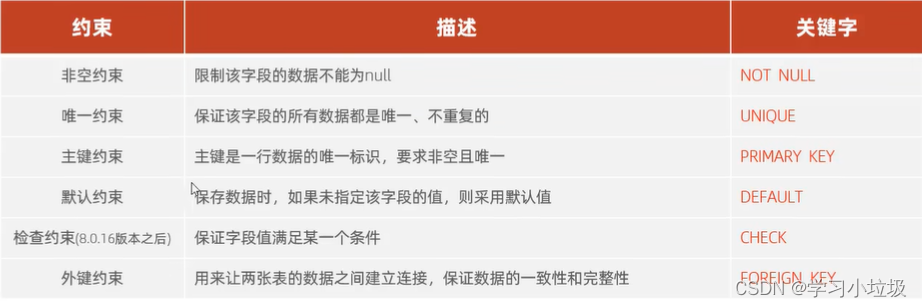 mysql<span style='color:red;'>第</span><span style='color:red;'>六</span><span style='color:red;'>天</span>：约束