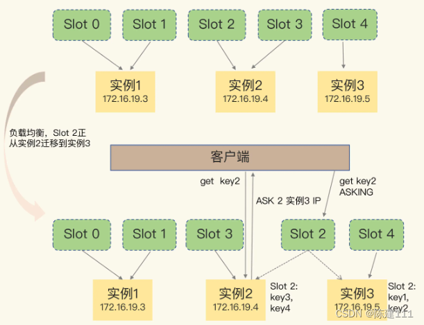 Redis核心技术与实战【学习笔记】 - 4.Redis 切片集群