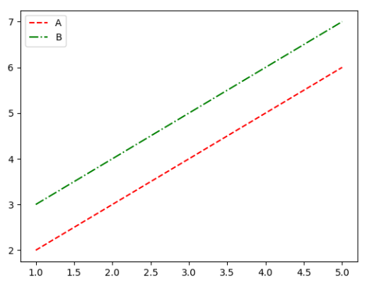 matplotlib 默认属性和绘图风格