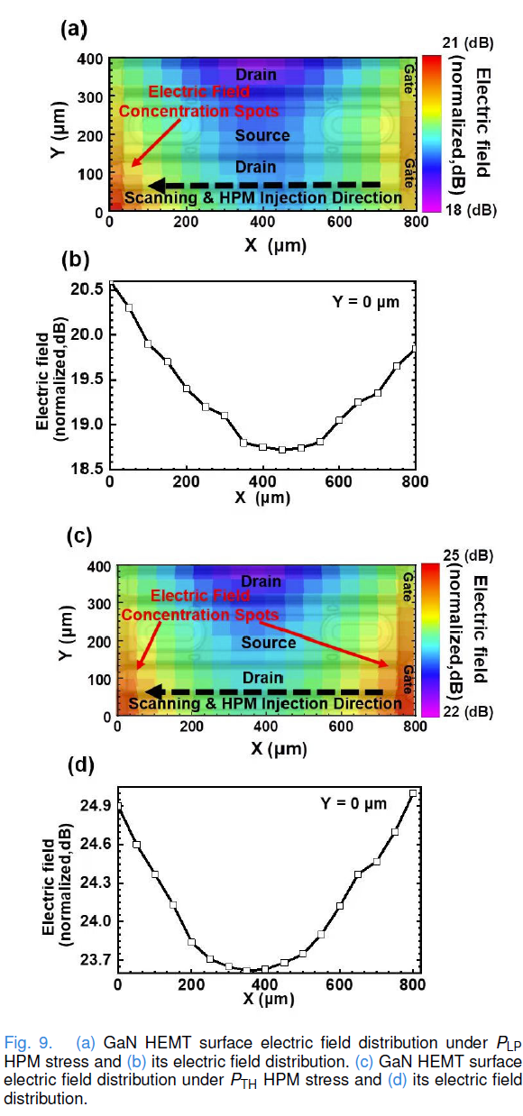 【氮化镓】微波脉冲对GaN HEMT失效的影响