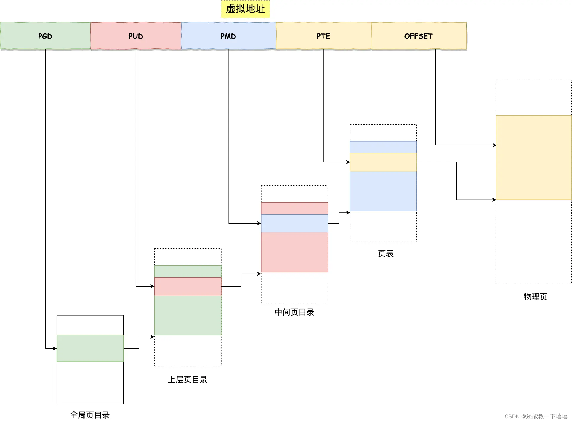 操作系统虚拟内存（上）