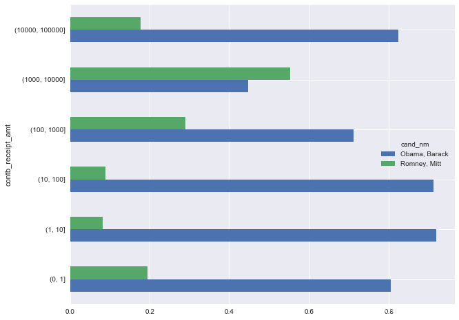 pandas教程：2012 Federal Election Commission Database 2012联邦选举委员会数据库