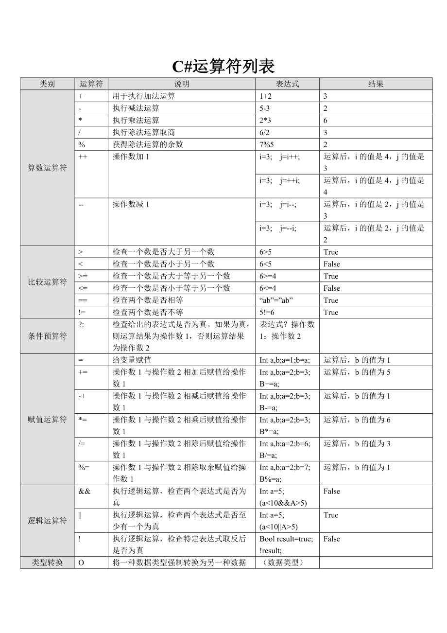 C#常用运算符的优先级