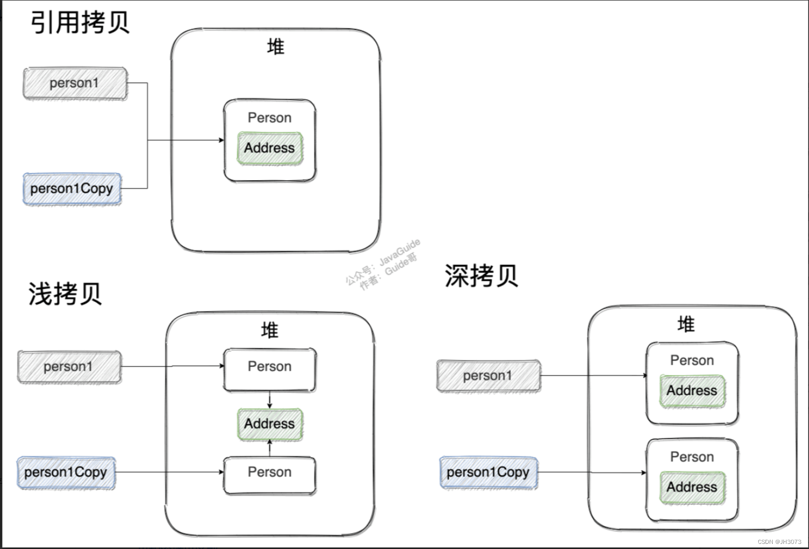 面试：说一下深拷贝，浅拷贝，引用拷贝吧；Object类中的clone是哪种呢？