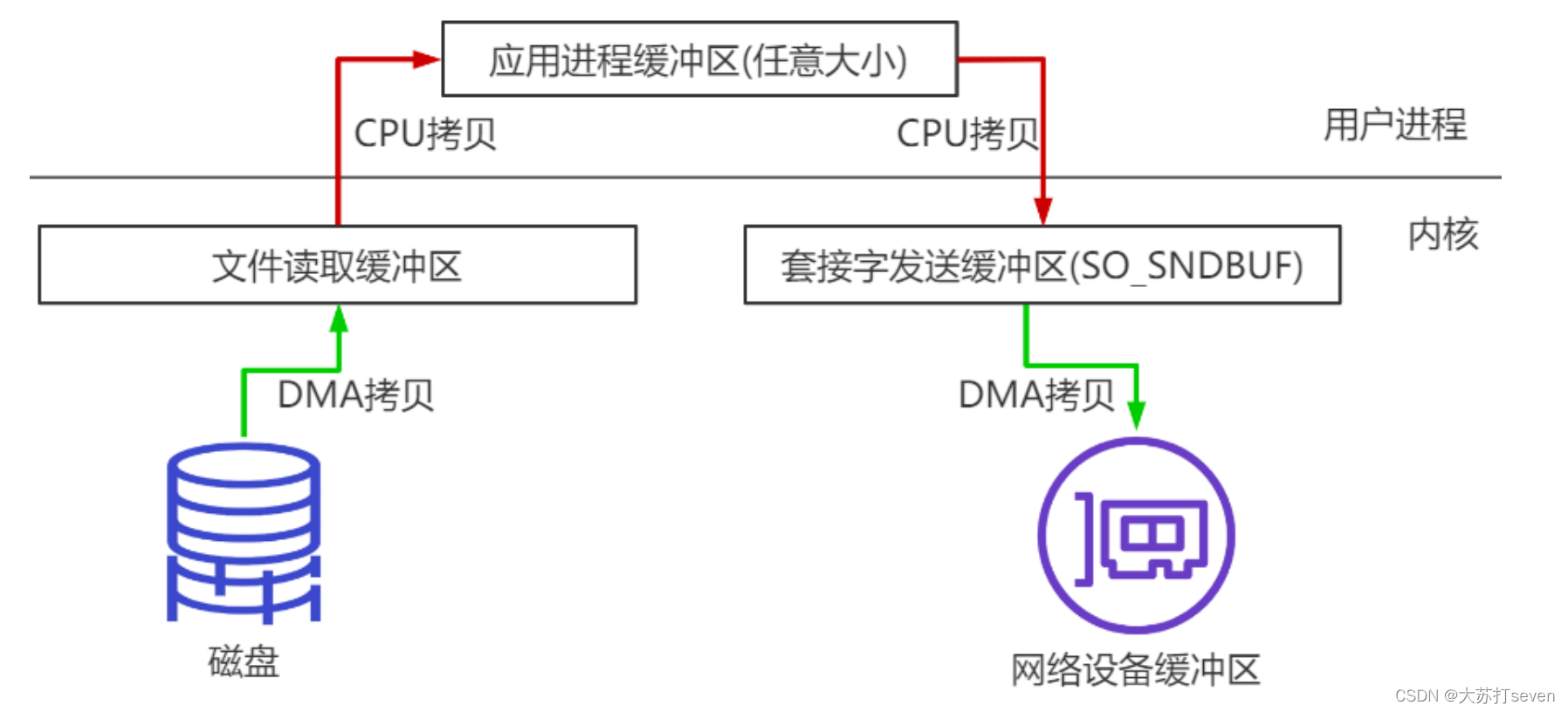 <span style='color:red;'>RocketMQ</span><span style='color:red;'>学习</span><span style='color:red;'>笔记</span>：零拷贝