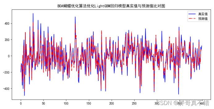 Python实现BOA蝴蝶优化算法优化LightGBM回归模型(LGBMRegressor算法)项目实战