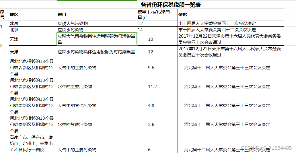 各省环保税税额一览表数据