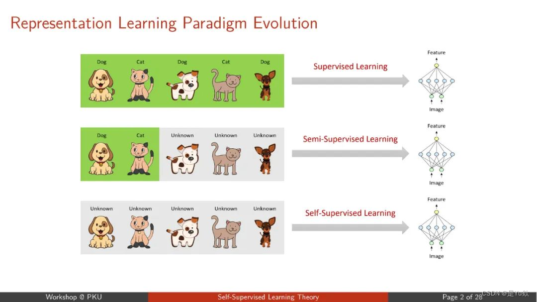 一文速通自监督学习（Self-supervised Learning）：教机器自我探索的艺术