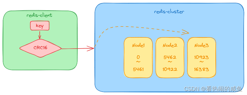 Redis报错：CROSSSLOT Keys in request don‘t hash to the same slot的解决方案