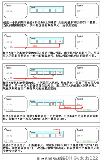 嵌入式操作系统FreeRTOS(队列管理)