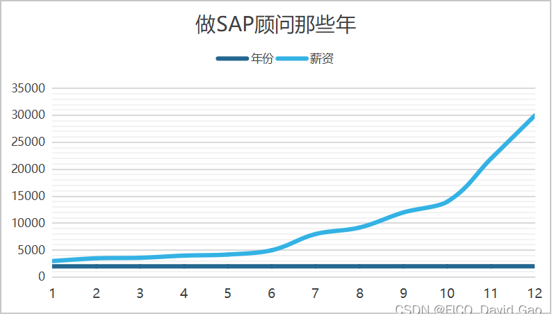 SAP之我做SAP顾问那些年的辛酸苦辣终成过往