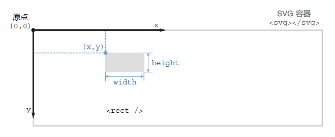 图 1.14 在 SVG 坐标系中定位和调整矩形尺寸