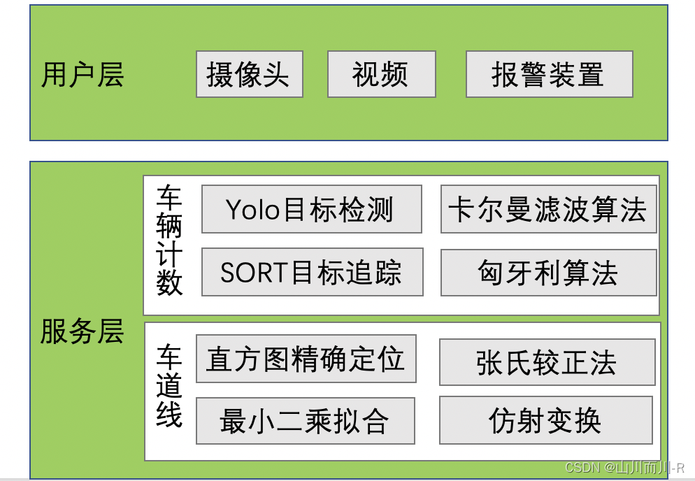 智慧交通(代码实现案例）