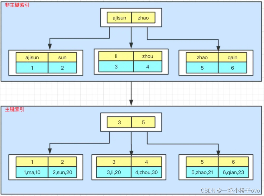 Linux系统——Mysql索引补充知识