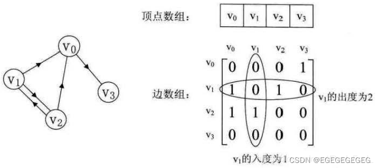 有向图和它的邻接矩阵