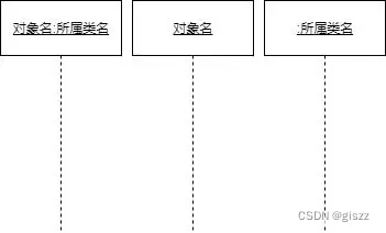 【UML】第12篇 序列图（1/2）——基本概念和构成