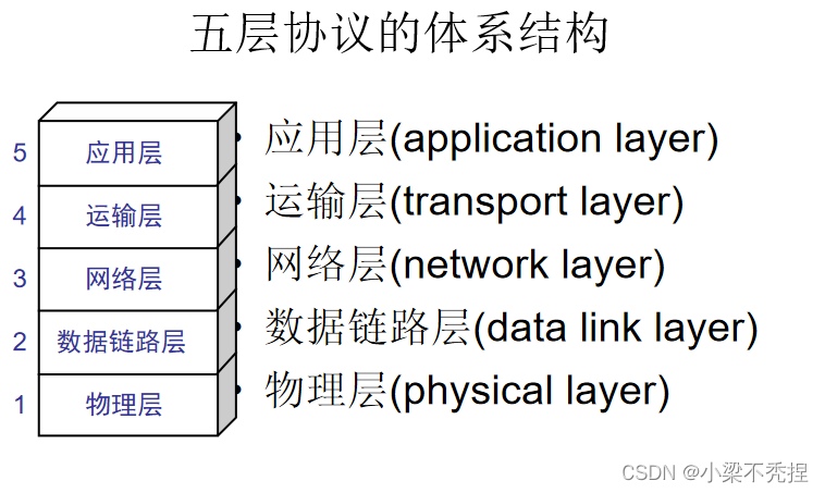 计算机网络之OSI七层体系结构