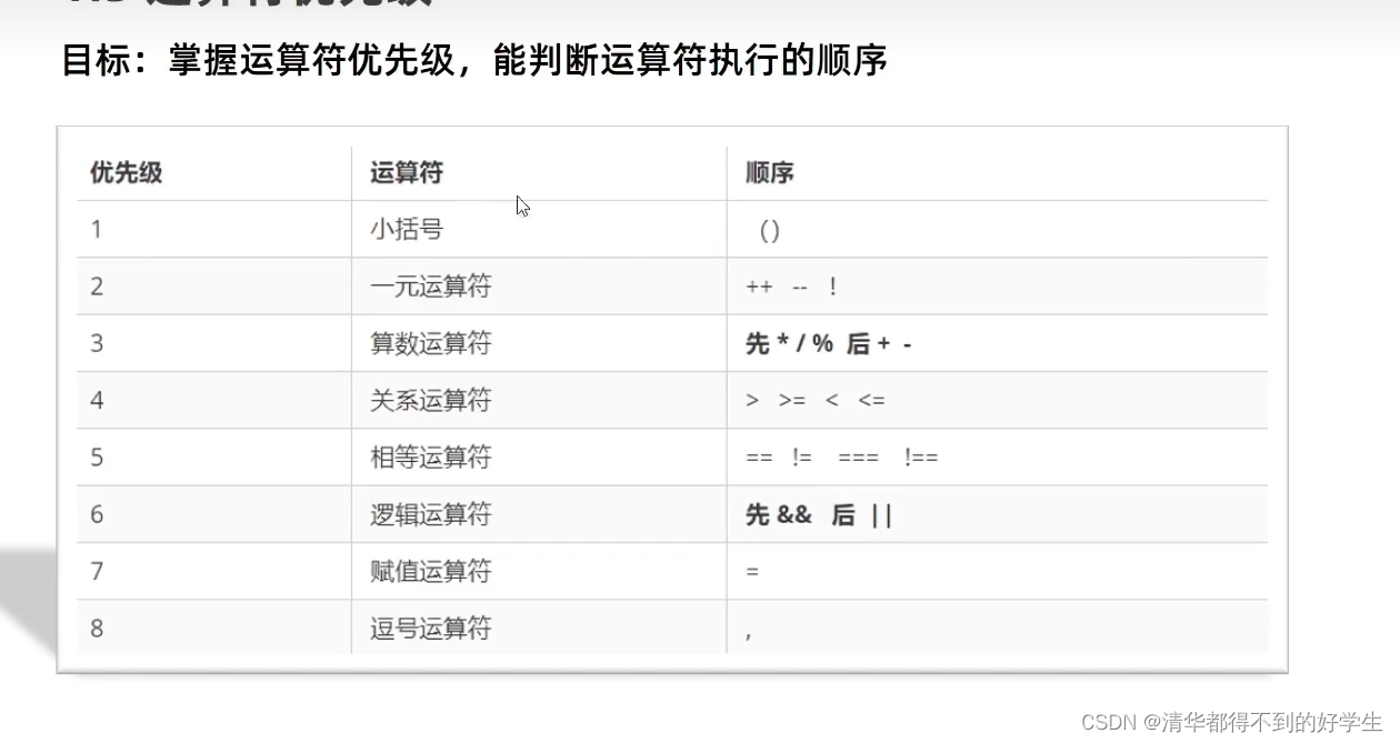 6.JavaScript中赋值运算符,自增运算符,比较运算符,逻辑运算符