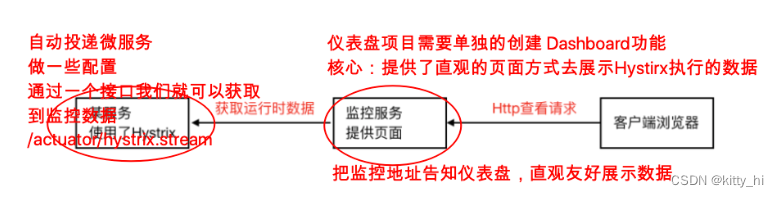 Hystrix监控监控