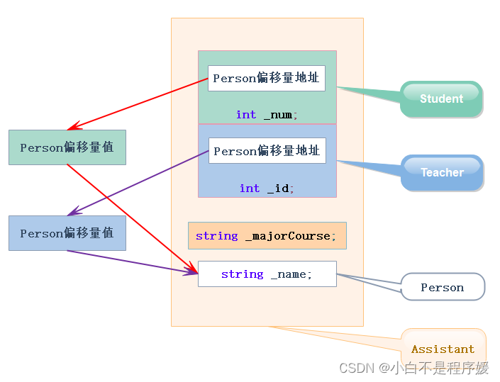 【C++干货铺】继承 | 多继承 | 虚继承