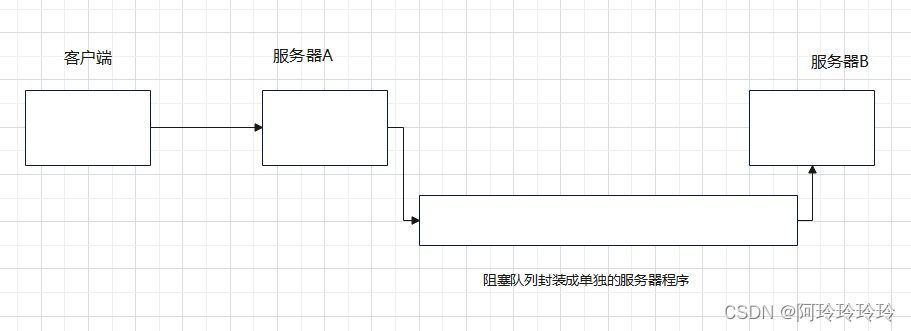 多<span style='color:red;'>线</span><span style='color:red;'>程</span>【<span style='color:red;'>阻塞</span><span style='color:red;'>队列</span>】（<span style='color:red;'>生产者</span><span style='color:red;'>消费者</span><span style='color:red;'>模型</span>代码实现）