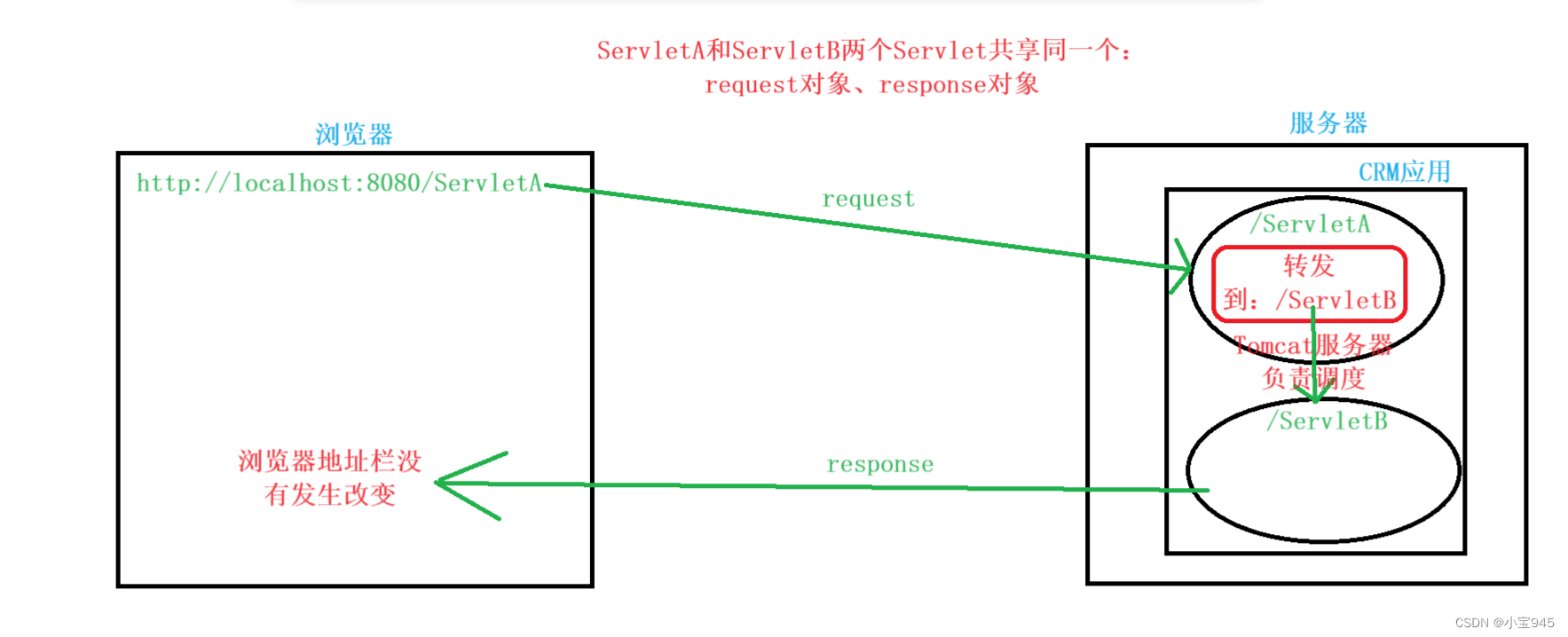 Web中的<span style='color:red;'>转发</span>与<span style='color:red;'>重</span><span style='color:red;'>定向</span>