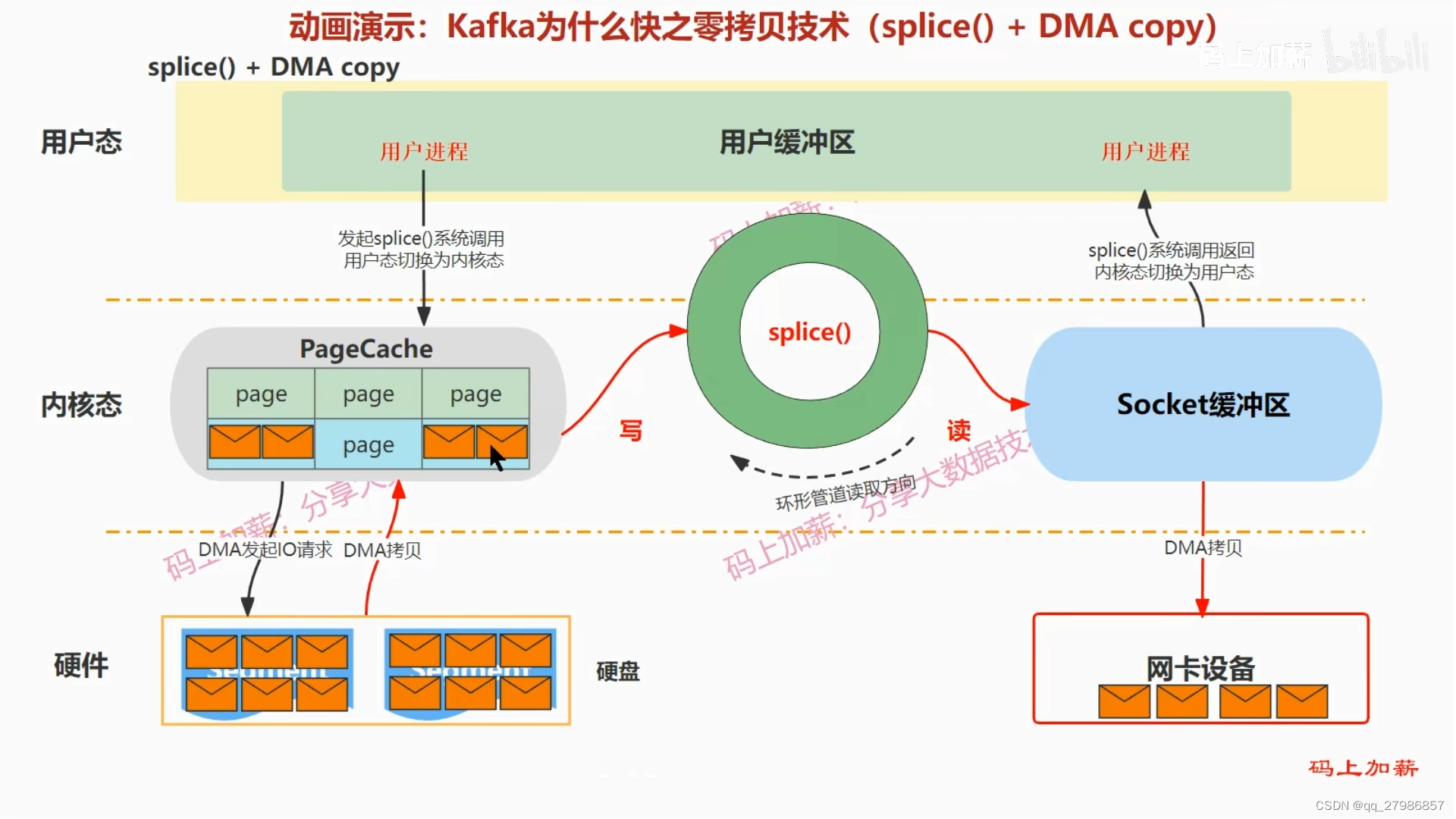 计算机基础（中断、IO）