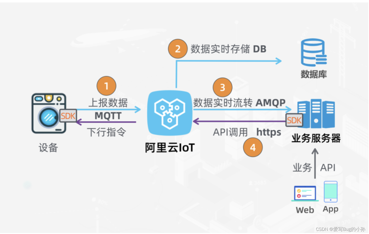 阿里云物联网平台案例教程