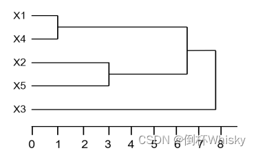 聚类分析例题 （多元统计分析期末复习）