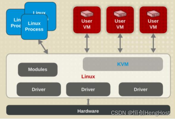 KVM<span style='color:red;'>和</span><span style='color:red;'>JVM</span><span style='color:red;'>的</span>虚拟化技术有何<span style='color:red;'>区别</span>？